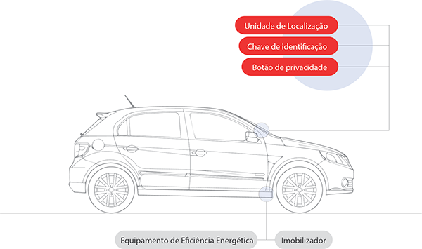 Equipamento iZiGps para Carros